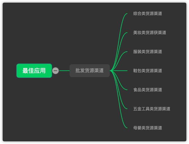 做生意必備的貨源批發(fā)渠道，耗時3天整理