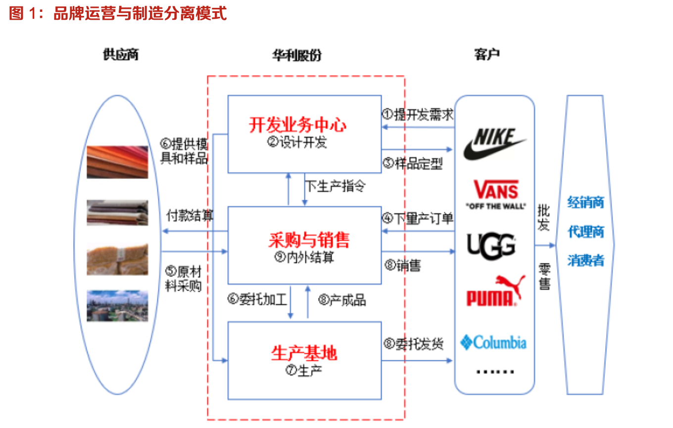 「行業(yè)深度」運(yùn)動(dòng)鞋制造業(yè)：優(yōu)質(zhì)供應(yīng)商稀缺，未來(lái)受益下游高景氣