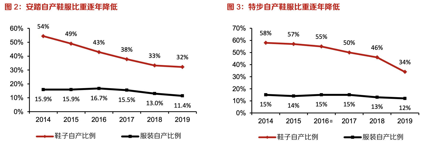 「行業(yè)深度」運(yùn)動(dòng)鞋制造業(yè)：優(yōu)質(zhì)供應(yīng)商稀缺，未來(lái)受益下游高景氣