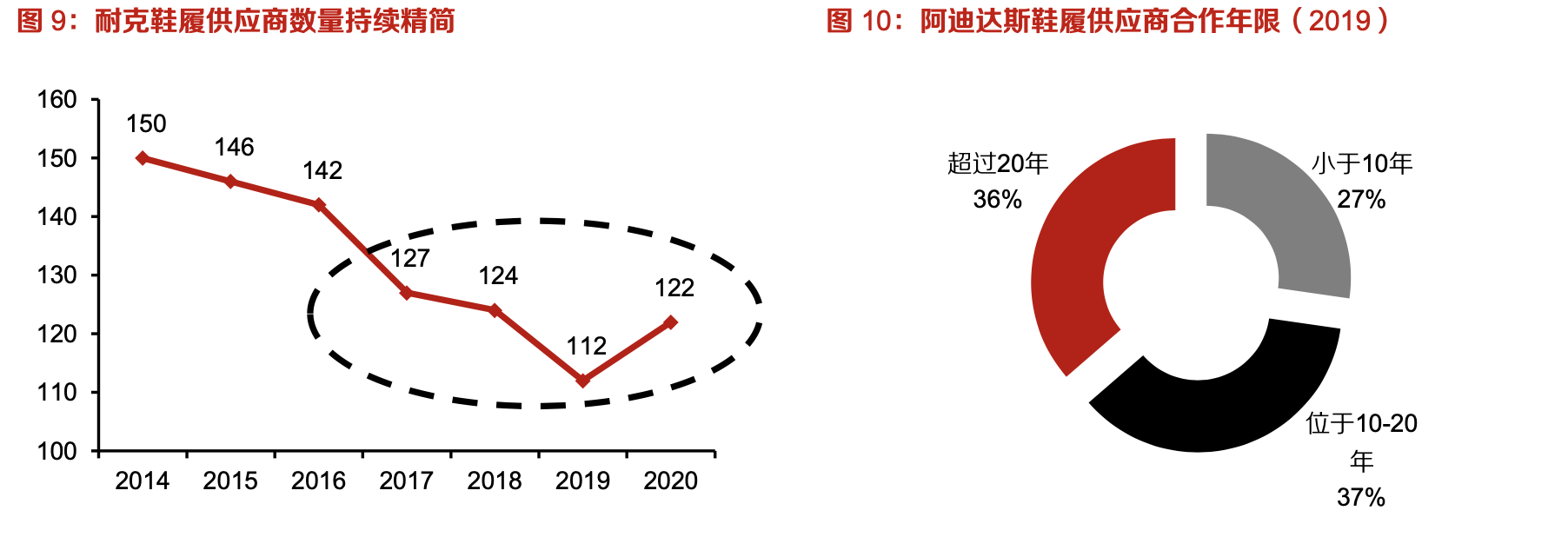 「行業(yè)深度」運(yùn)動(dòng)鞋制造業(yè)：優(yōu)質(zhì)供應(yīng)商稀缺，未來(lái)受益下游高景氣