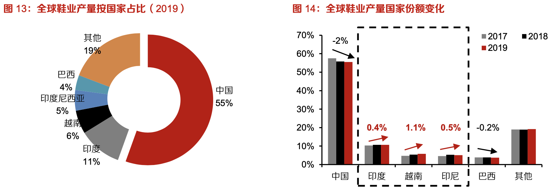 「行業(yè)深度」運(yùn)動(dòng)鞋制造業(yè)：優(yōu)質(zhì)供應(yīng)商稀缺，未來(lái)受益下游高景氣