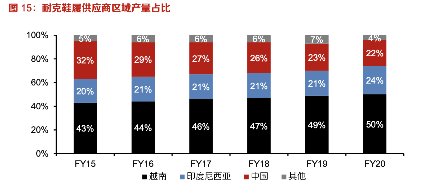 「行業(yè)深度」運(yùn)動(dòng)鞋制造業(yè)：優(yōu)質(zhì)供應(yīng)商稀缺，未來(lái)受益下游高景氣