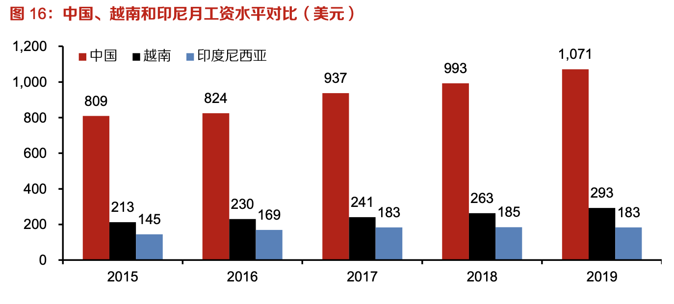 「行業(yè)深度」運(yùn)動(dòng)鞋制造業(yè)：優(yōu)質(zhì)供應(yīng)商稀缺，未來(lái)受益下游高景氣