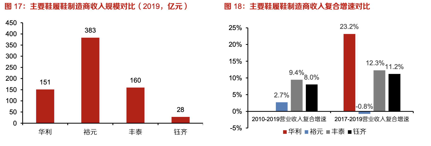 「行業(yè)深度」運(yùn)動(dòng)鞋制造業(yè)：優(yōu)質(zhì)供應(yīng)商稀缺，未來(lái)受益下游高景氣