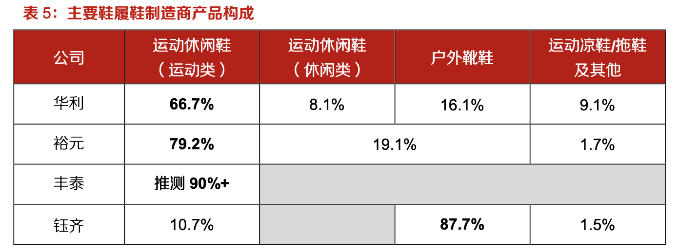 「行業(yè)深度」運(yùn)動(dòng)鞋制造業(yè)：優(yōu)質(zhì)供應(yīng)商稀缺，未來(lái)受益下游高景氣