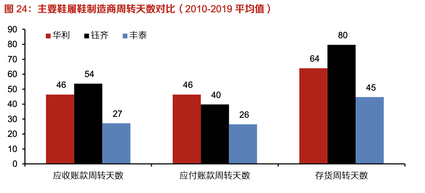 「行業(yè)深度」運(yùn)動(dòng)鞋制造業(yè)：優(yōu)質(zhì)供應(yīng)商稀缺，未來(lái)受益下游高景氣