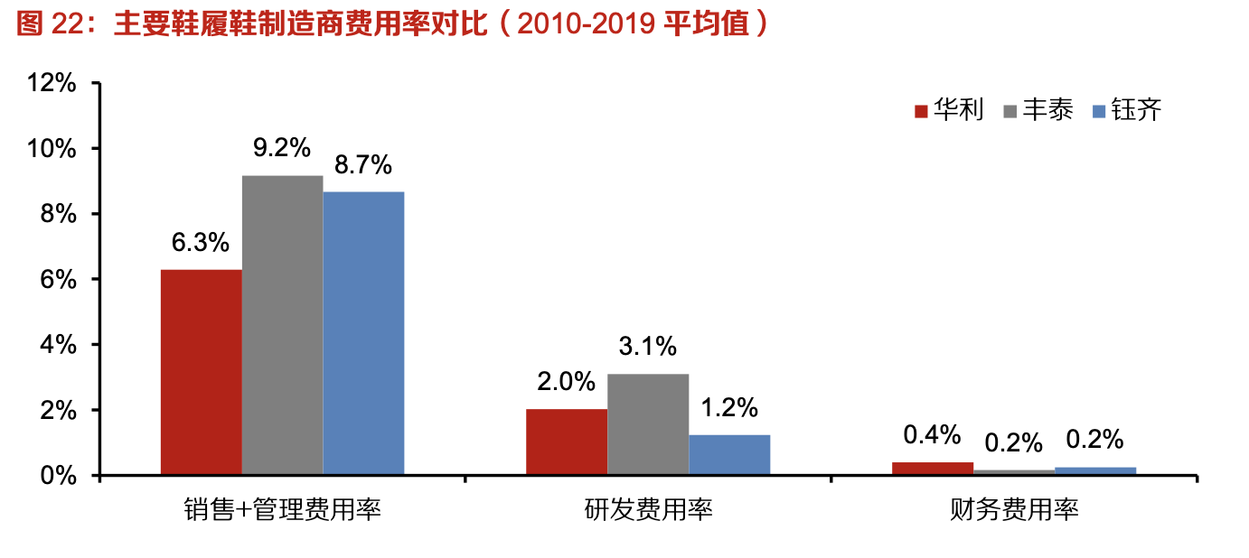 「行業(yè)深度」運(yùn)動(dòng)鞋制造業(yè)：優(yōu)質(zhì)供應(yīng)商稀缺，未來(lái)受益下游高景氣