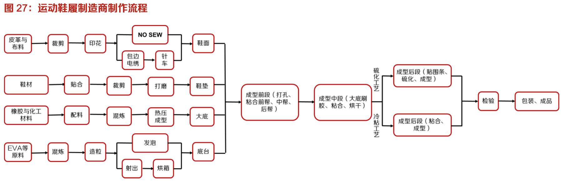 「行業(yè)深度」運(yùn)動(dòng)鞋制造業(yè)：優(yōu)質(zhì)供應(yīng)商稀缺，未來(lái)受益下游高景氣