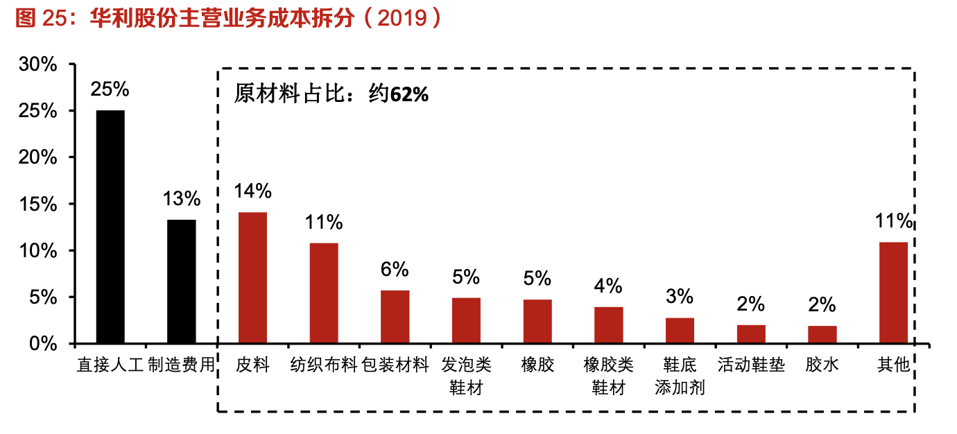 「行業(yè)深度」運(yùn)動(dòng)鞋制造業(yè)：優(yōu)質(zhì)供應(yīng)商稀缺，未來(lái)受益下游高景氣