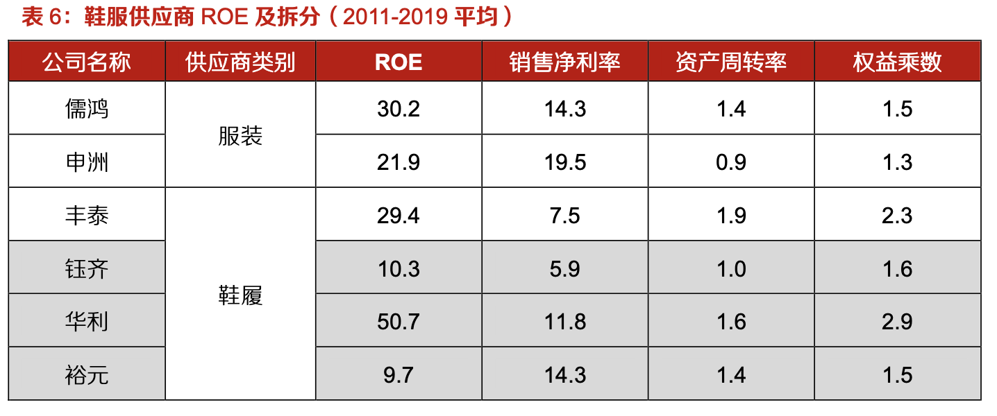 「行業(yè)深度」運(yùn)動(dòng)鞋制造業(yè)：優(yōu)質(zhì)供應(yīng)商稀缺，未來(lái)受益下游高景氣