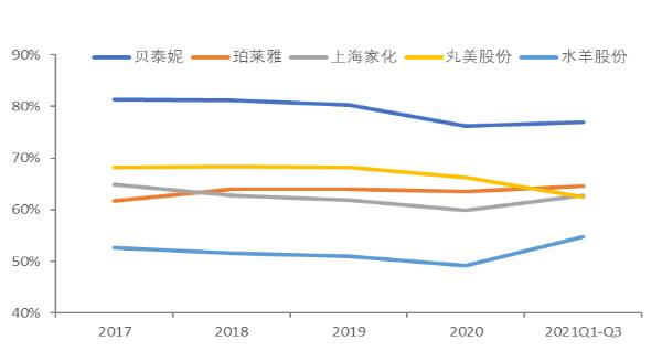 智氪丨業(yè)績(jī)?cè)鲩L(zhǎng)50%，貝泰妮估值消化到哪一步了？