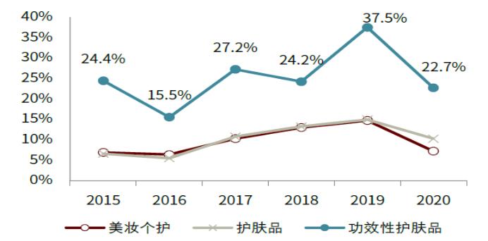 智氪丨業(yè)績(jī)?cè)鲩L(zhǎng)50%，貝泰妮估值消化到哪一步了？