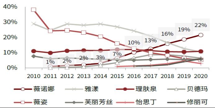 智氪丨業(yè)績(jī)?cè)鲩L(zhǎng)50%，貝泰妮估值消化到哪一步了？