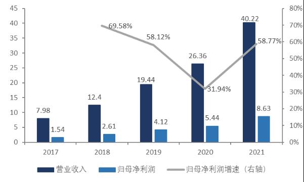 智氪丨業(yè)績(jī)?cè)鲩L(zhǎng)50%，貝泰妮估值消化到哪一步了？