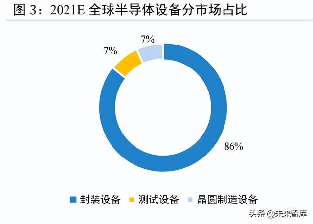 半導(dǎo)體設(shè)備行業(yè)研究：行業(yè)處于國產(chǎn)替代初期，需求強(qiáng)勁