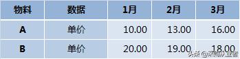 材料采購(gòu)成本計(jì)算公式表（材料采購(gòu)成本計(jì)算公式匯總）