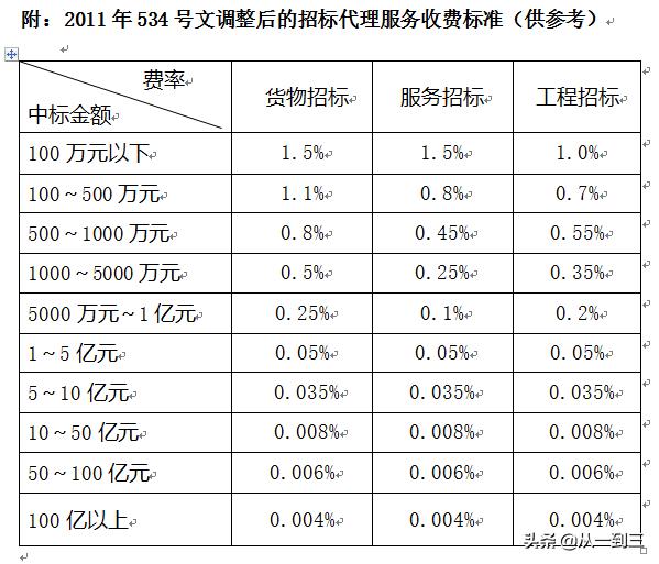 招標(biāo)代理服務(wù)費(fèi)計(jì)算器在線（招標(biāo)代理服務(wù)費(fèi)計(jì)算器百寶箱）