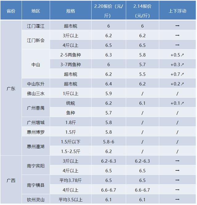 魚苗批發(fā)，魚苗批發(fā)價多少錢一斤？