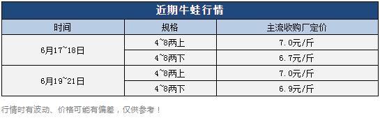 牛蛙批發(fā)價(jià)多少錢一只，牛蛙多少錢一斤市場價(jià)格？