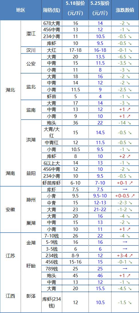 成都龍蝦批發(fā)市場(chǎng)價(jià)格是多少，成都龍蝦批發(fā)價(jià)格最便宜的是哪里？