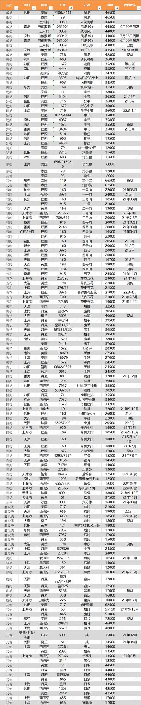 東莞雞爪批發(fā)市場在哪里，雞爪去哪里批發(fā)便宜？