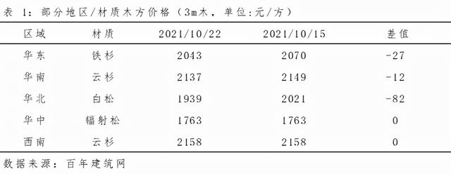 附近木方批發(fā)，附近木方市場(chǎng)？