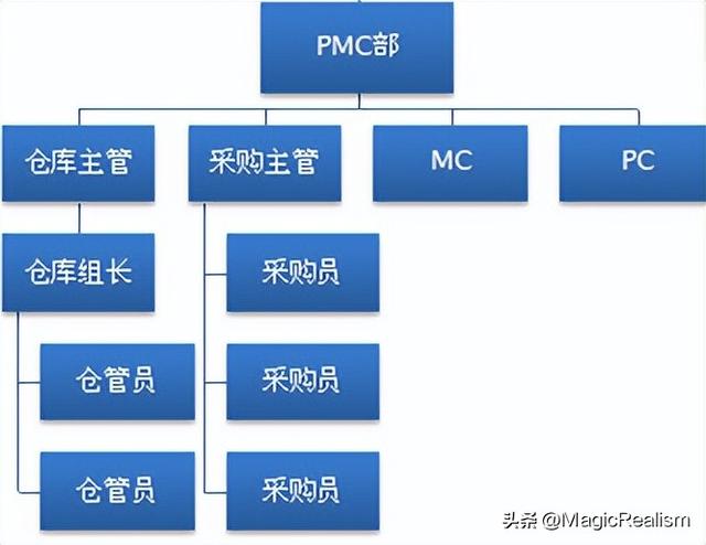 采購經(jīng)理崗位職責(zé)及要求圖明，采購經(jīng)理崗位職責(zé)及要求圖明表格？