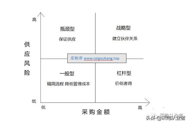 采購供應(yīng)商管理表格，采購供應(yīng)商管理表格制作？