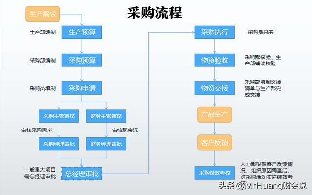 如何做好采購管理工作心得感悟，如何做好采購管理工作心得簡短？