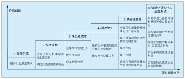 采購管理培訓(xùn)心得，怎樣做好采購管理工作？