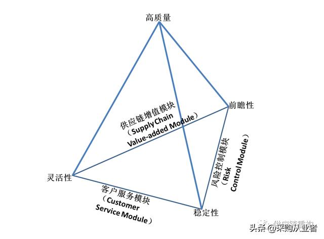 采購管理的職能有哪幾項(xiàng)，采購五大職責(zé)？