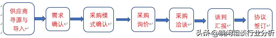 采購工作流程圖模板樣式，企業(yè)采購流程圖范本？