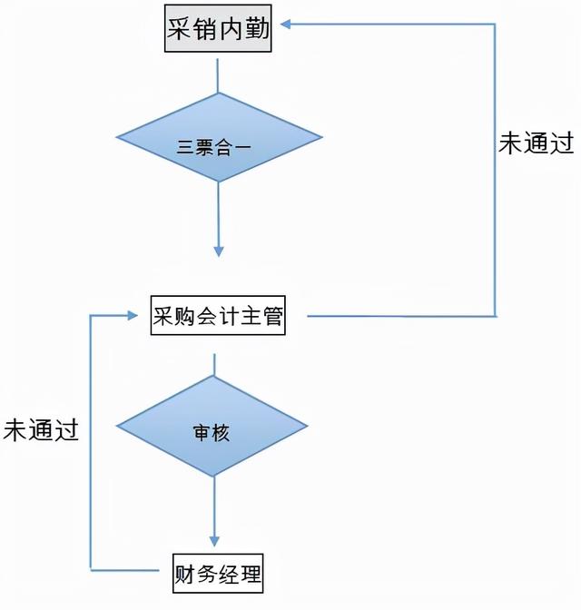 采購工作流程圖，采購工作流程圖模板樣式？