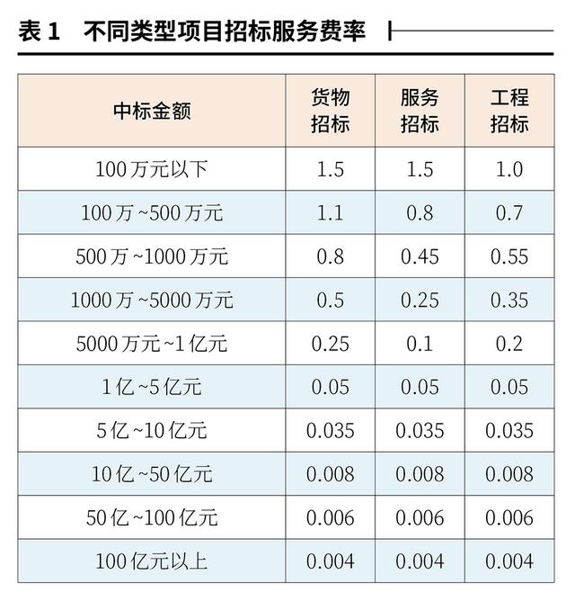 招標代理服務費計算器，招標代理服務費計算器在線？