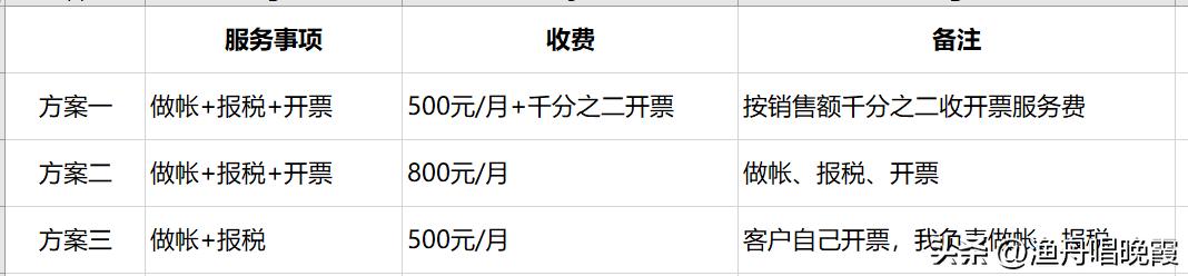 財務(wù)代理記賬報稅公司，財稅服務(wù)公司是代理記賬公司嗎？