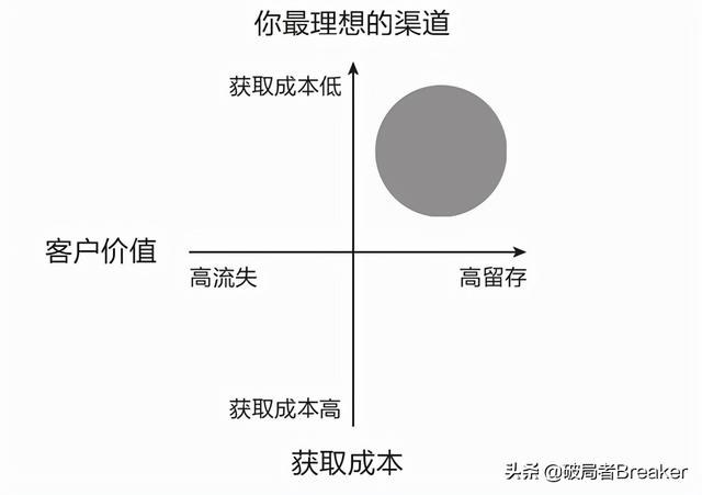 銀行有效獲客的六大渠道有哪些，銀行獲客多渠道和方法？