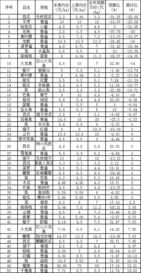 鄭州萬邦水果批發(fā)價格表2021年10月11日，鄭州萬邦水果批發(fā)價格表2021年10月11日的價格？