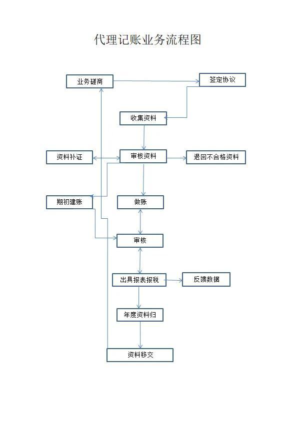 一個中級能辦幾個代理記賬證需要交社保嗎，代理記賬包括辦理社保嗎？