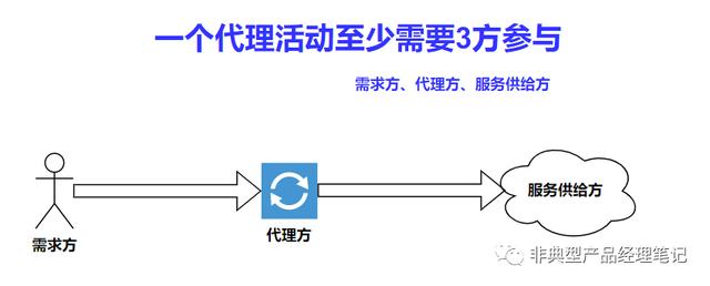 正向代理與反向代理的區(qū)別工具是什么，反向代理和正向代理的區(qū)別？