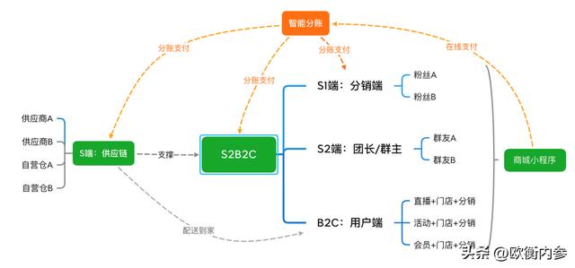 社區(qū)電商的供應商，社區(qū)電商的供應商有哪些？