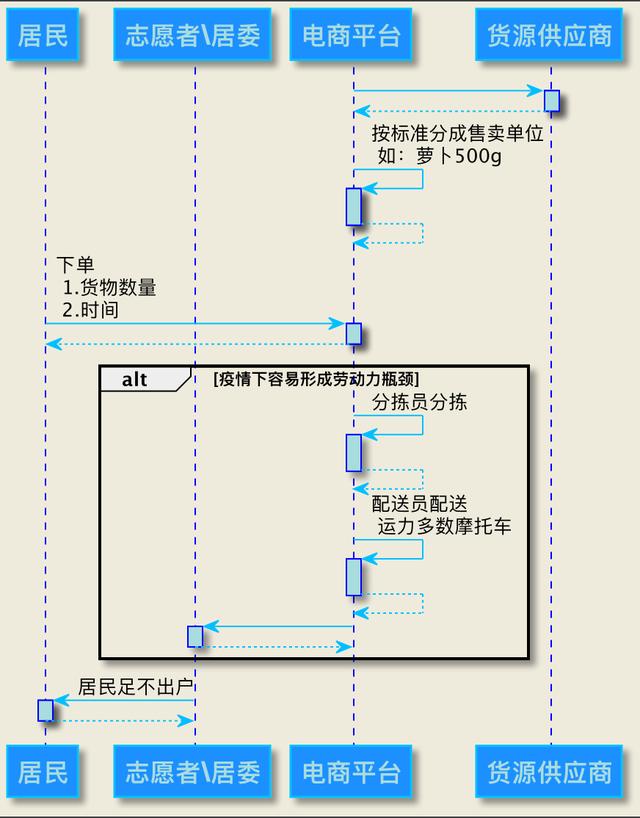 生鮮電商單一貨源模式是什么，生鮮電商單一貨源模式是什么意思？