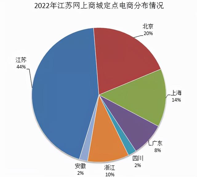 江蘇電商貨源分布圖，江蘇電商貨源分布圖高清？