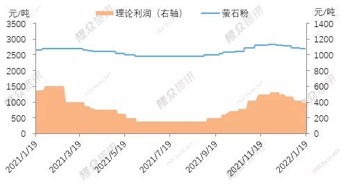 螢石市場利潤及價(jià)格走勢分析