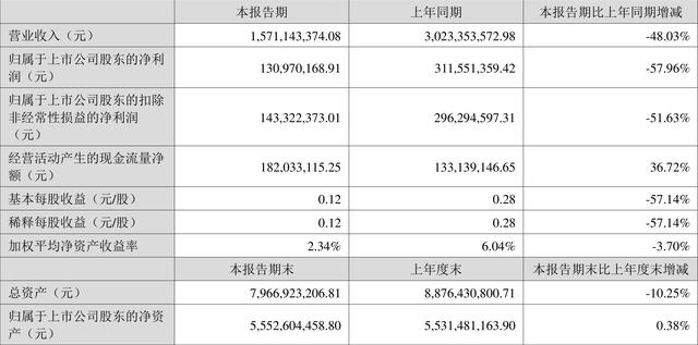 天潤工業(yè)2022年上半年凈利潤1.31億元_同比下降57.96%